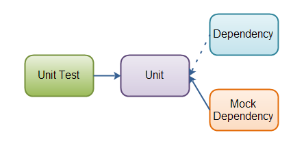 Dependencies